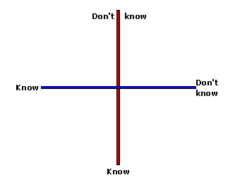 Awareness of onw state of knowledge; and knowledge of the outside world