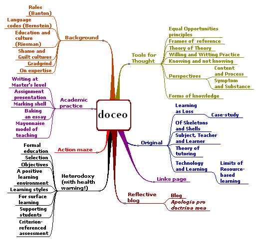 Mind map of contents