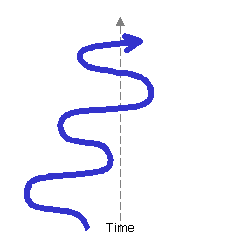 Overall "progress" is an oscillation between advancement and regression with an overall trend forwards