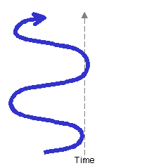 Oscillation of "typical" resident