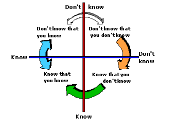 Knowing And Not Knowing