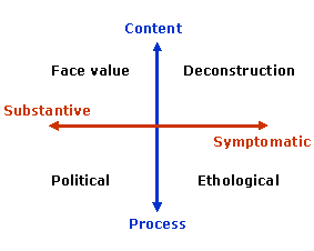 Four perspectives arising from the two constructs