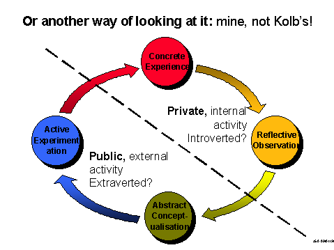 My distinction between public and private aspects of Kolb's scheme.