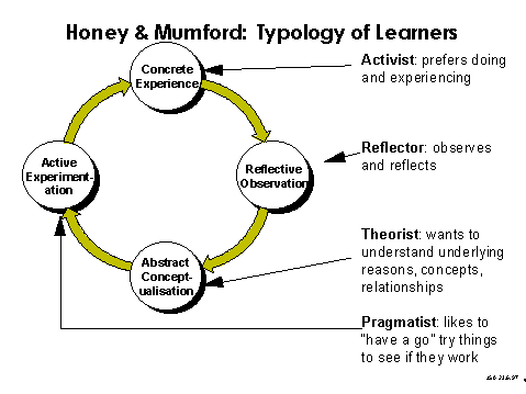 Honey and Mumford's rather static typology of learning styles.