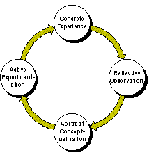 The claimed Lewin cycle: from Concrete Experience, through Reflective Observation, to Abstract Conceptualisation and then Active Experimentation, leading to new Experience.